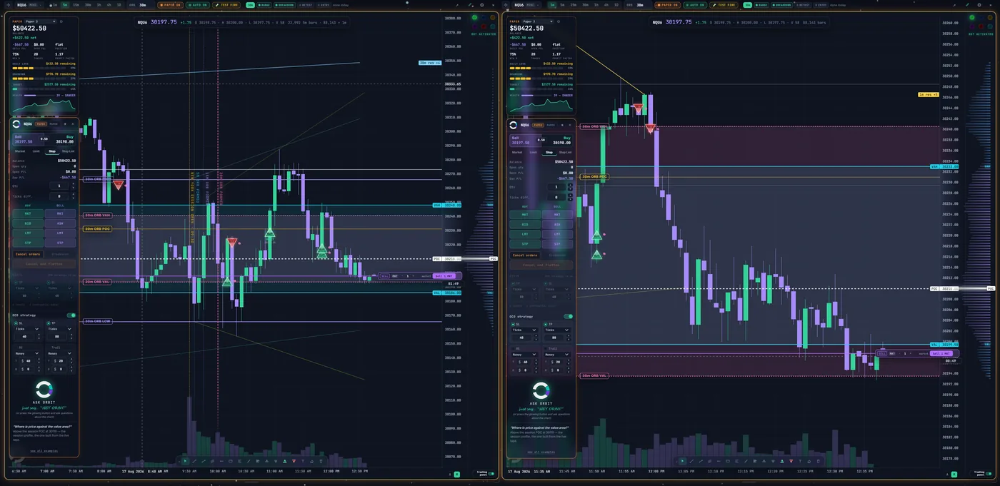 Two ORBIT charts side by side on the same instrument at different timeframes, showing opening range levels, value area and volume profile.