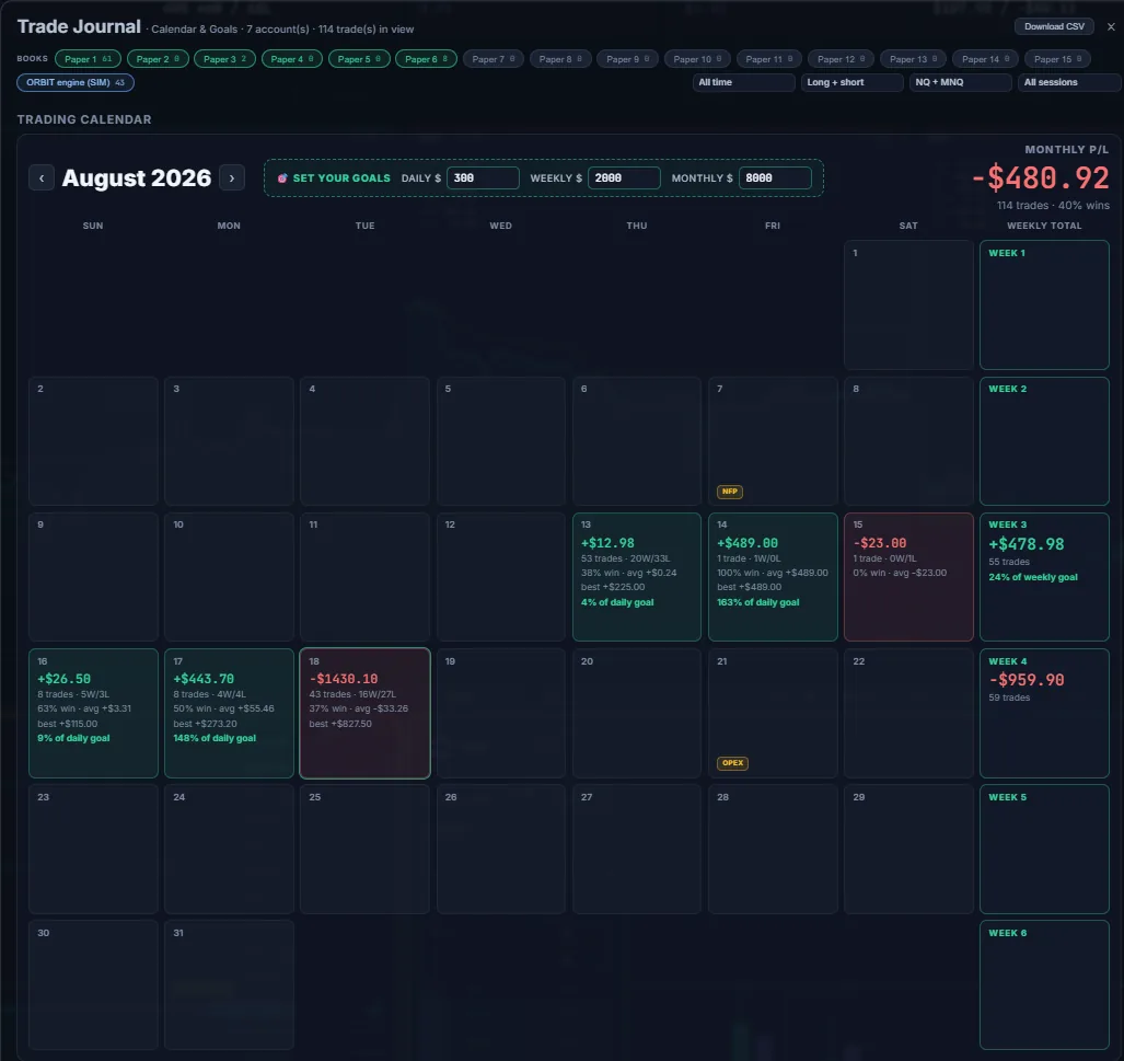 ORBIT's trading calendar for August 2026, with each day showing net P/L, trade count, win rate and percentage of daily goal, and weekly totals down the right.