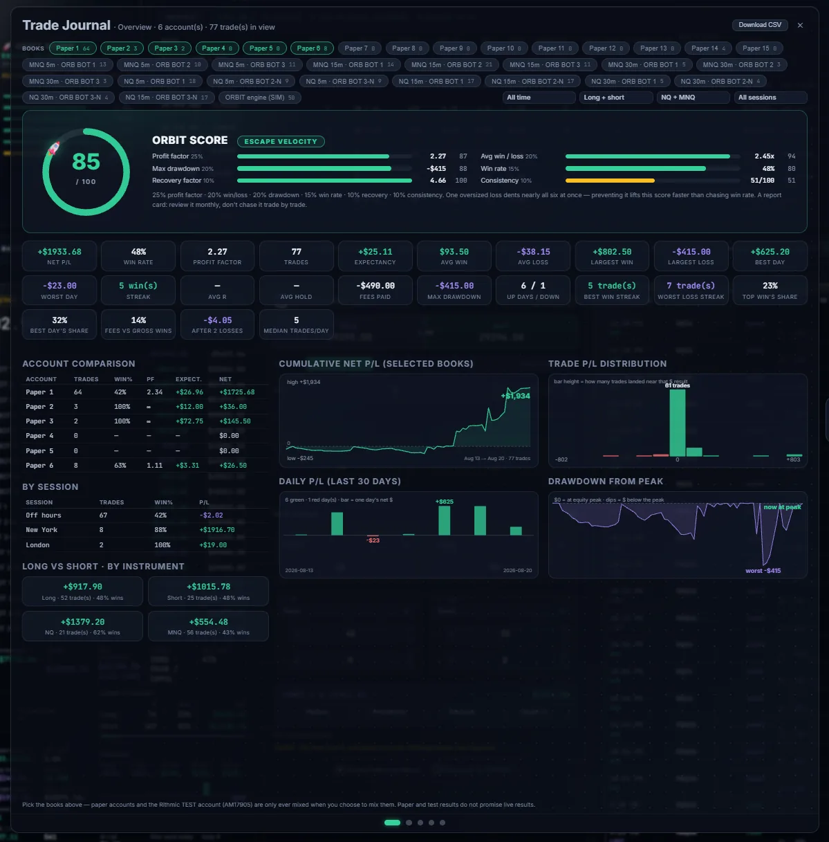 The ORBIT trade journal overview page showing the ORBIT SCORE dial, statistics tiles, account comparison, session breakdown and four charts.