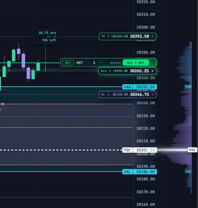Price pills on the ORBIT chart showing the entry, take profit and stop loss levels with dollar values and points to target.